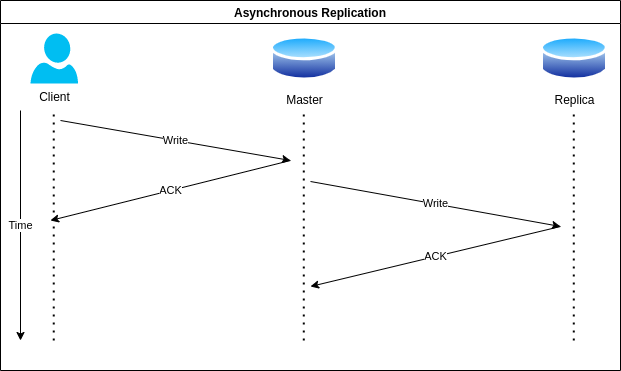 Asynchronous Replication