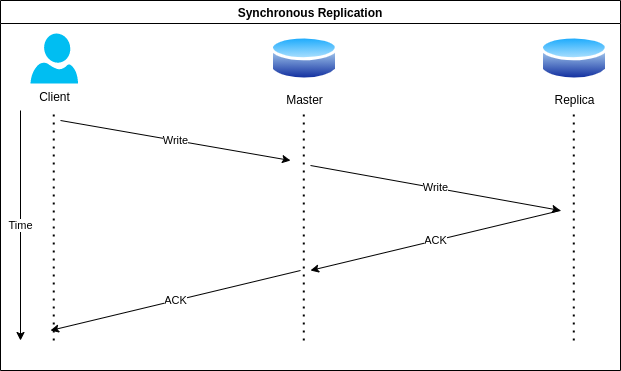 Synchronous Replication