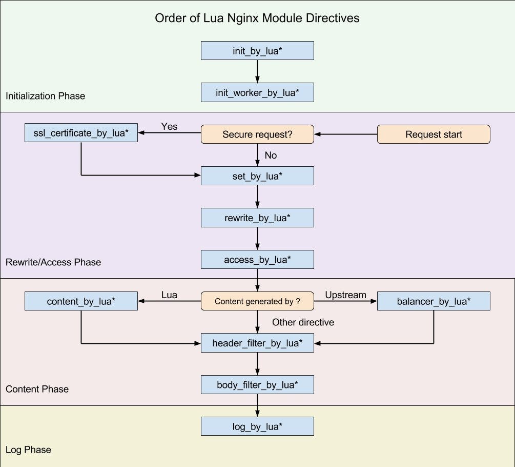 Different phases of a request lifecycle in OpenResty