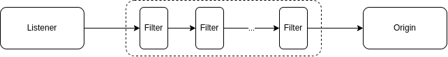 Envoy Filter Chain