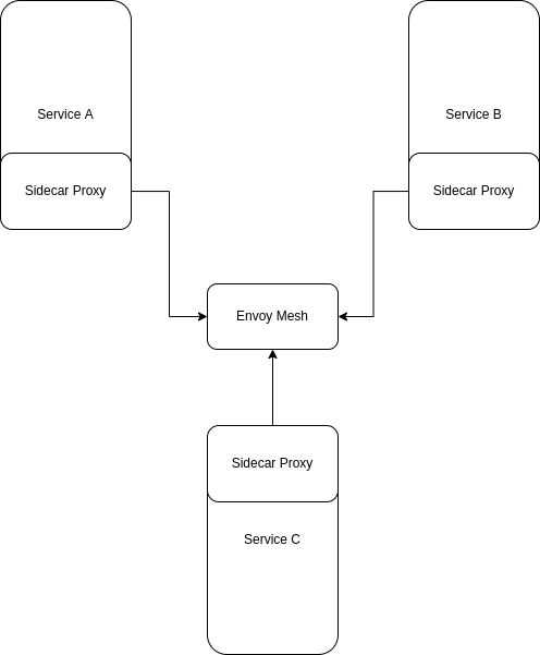Envoy Mesh