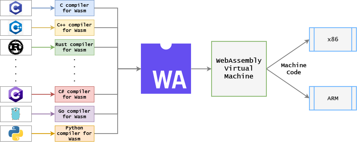 WebAssembly from arghya.xyz