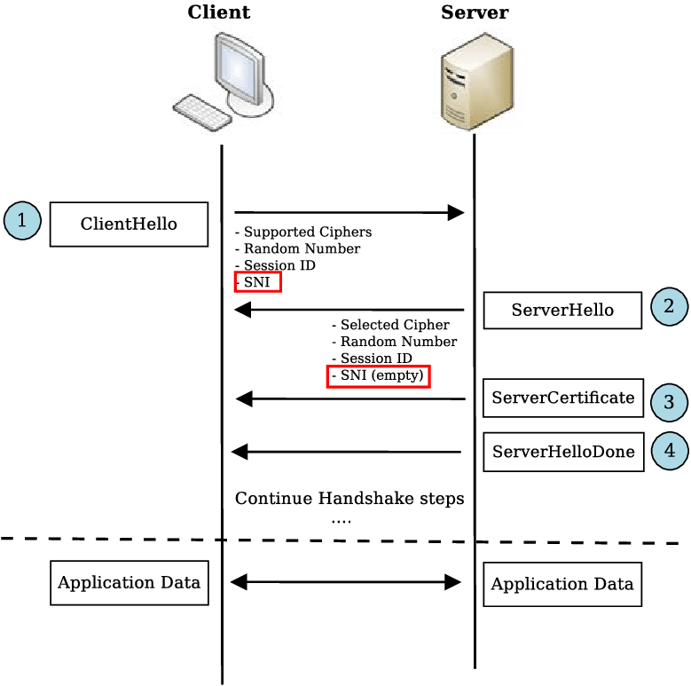 TLS Handshake