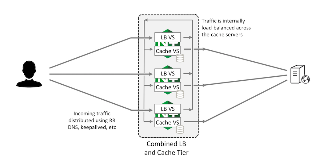 Combining Load Balancers and Cache Servers in a two-stage NGINX cluster