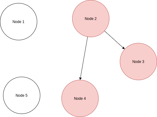 “Node2” communicating with “Node 3” and “Node 4”