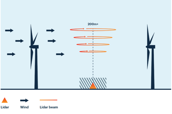 Laser anemometry in a wind farm