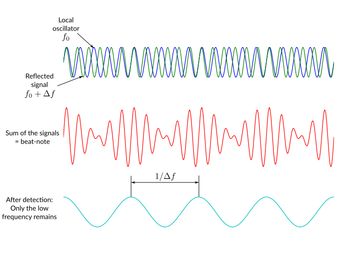 Overlap of two waves gives us a low-frequency beat