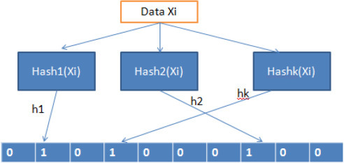Probabilistic data structures from sciencedirect.com